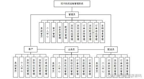 計(jì)算機(jī)畢業(yè)設(shè)計(jì) SSM框架現(xiàn)代物流運(yùn)輸管理系統(tǒng)（YC38A9）附源碼，新手入門(mén)指南
