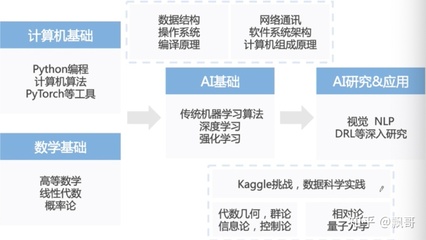 本科生人工智能學(xué)習(xí)路線 構(gòu)建基礎(chǔ)軟件開(kāi)發(fā)能力